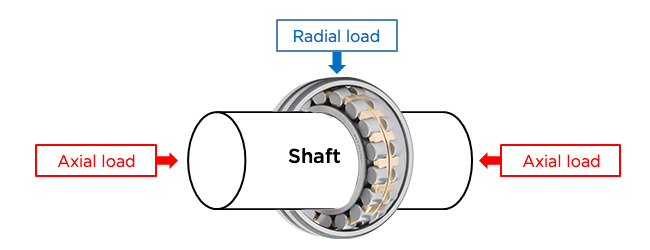 Axial Load And Radial Load