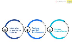 Implementing Fault Detection Techniques