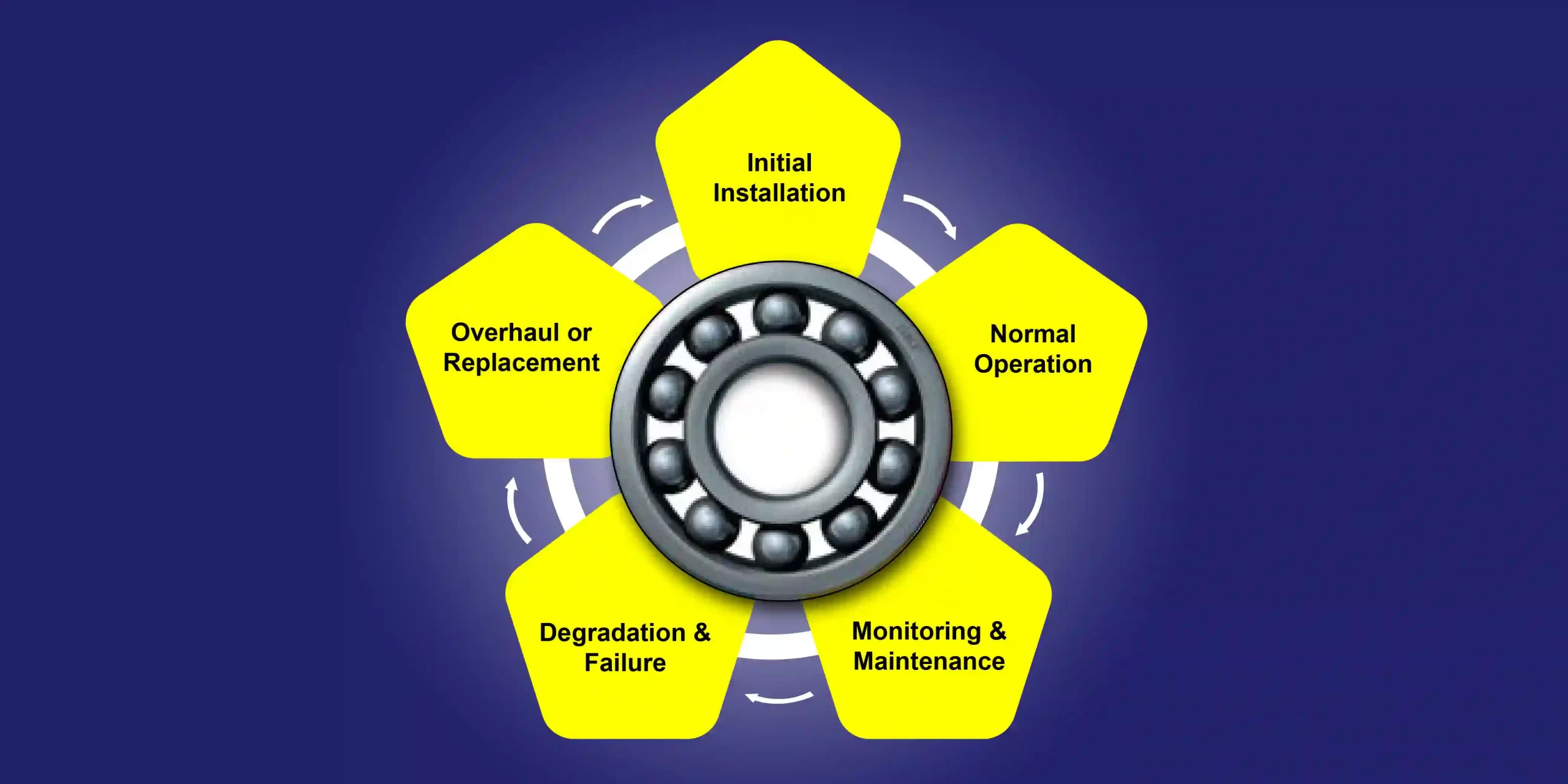 Stages of a Bearing's Life