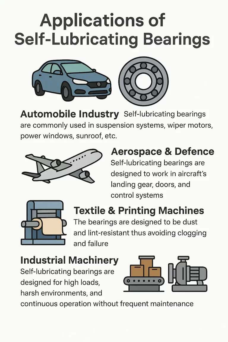 Applications of Self-Lubricating Bearings