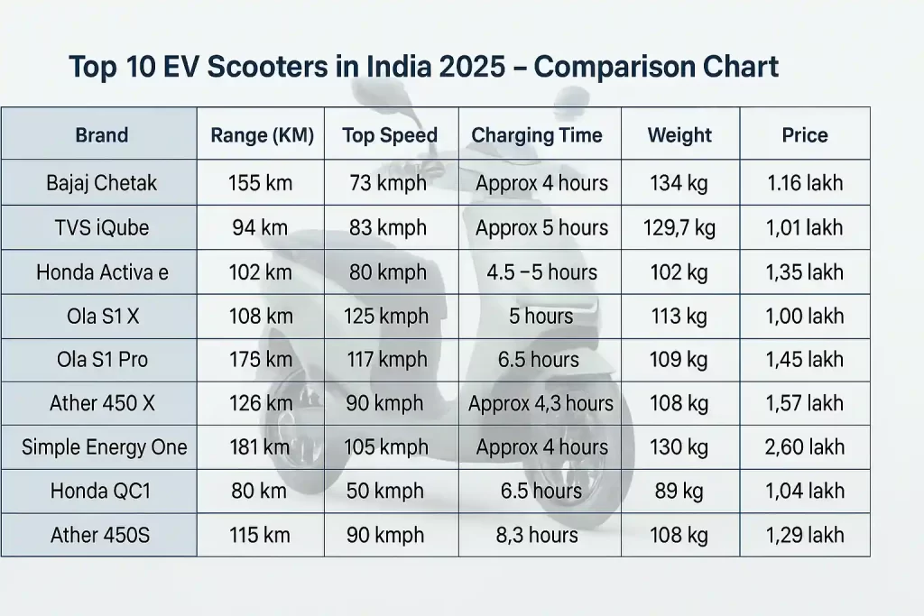 Top EV Scooters Comparison 2025